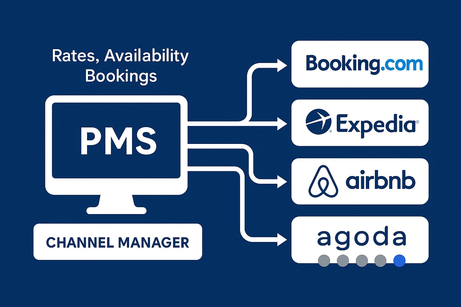 Channel Manager in Inntelligent platform